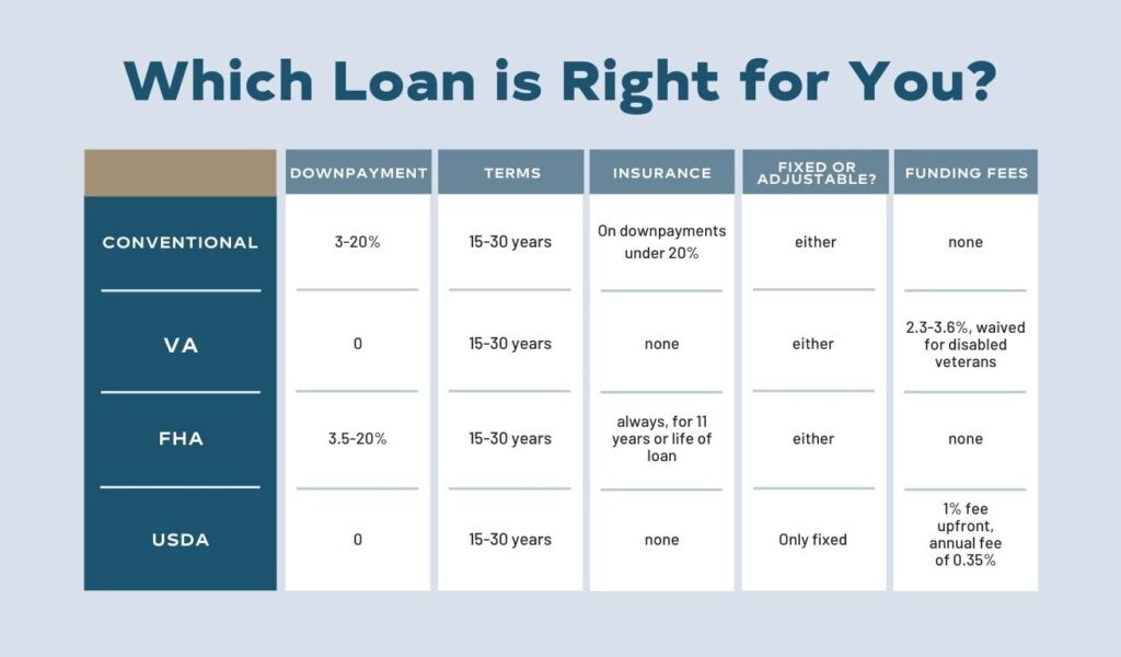 What Types of Mortgage Loans are Available?